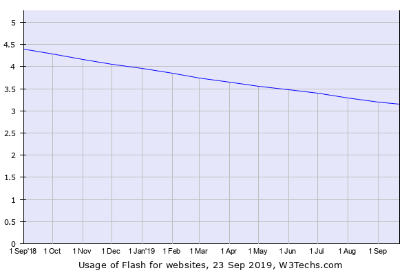 Gráfico sobre o decréscimo de uso de flash nos sites
