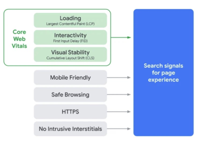 Atualizações ao algoritmo da google para 2021