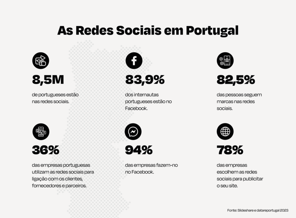 Conheça a realidade das redes sociais em Portugal. Saiba mais no artigo: "O que é Gestão de Redes Sociais e como fazer?" da Brand by Difference.