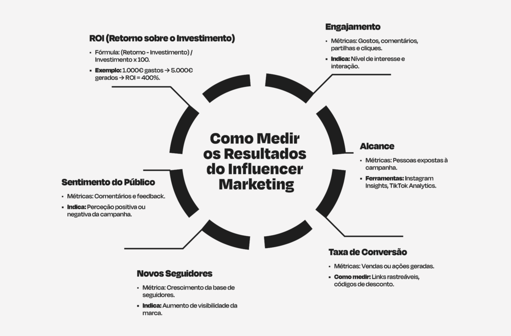 Como medir os resultados do influencer marketing