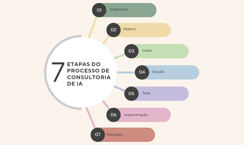 Etapas consultoria IA