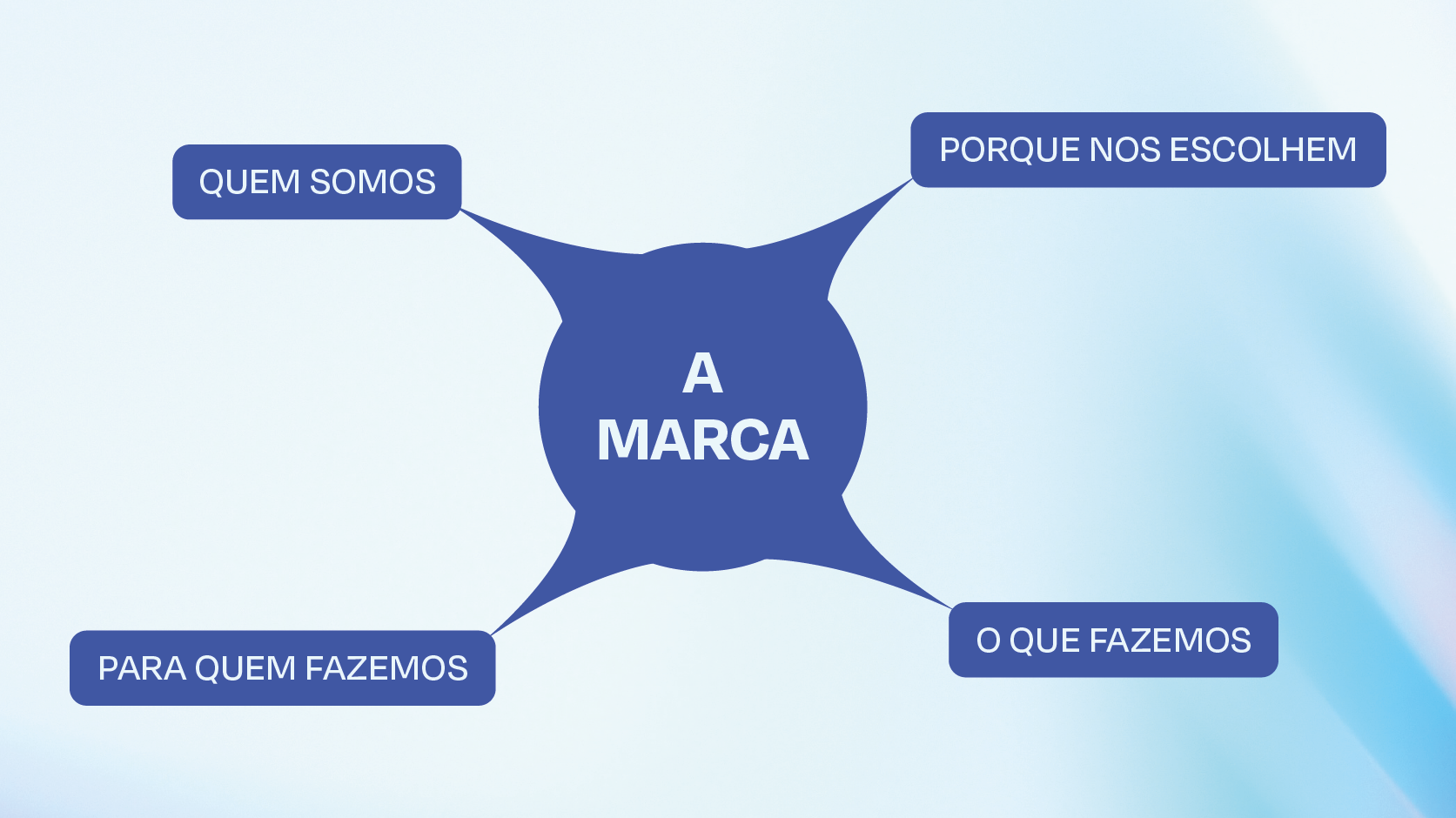 O que deve ter um bom posicionamento de marca? 